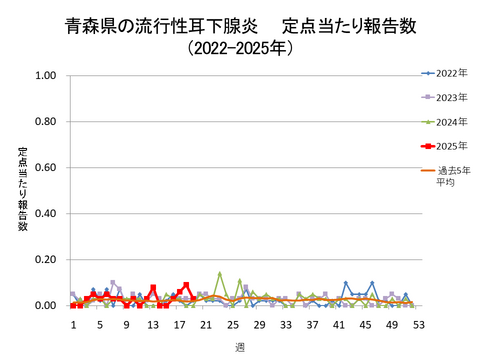 青森県の流行性耳下腺炎定点当たり報告数