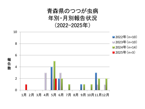青森県のつつが虫病月別報告数